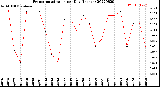 Milwaukee Weather Evapotranspiration<br>per Day (Inches)