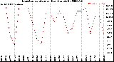 Milwaukee Weather Evapotranspiration<br>per Day (Ozs sq/ft)