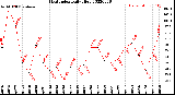 Milwaukee Weather Heat Index<br>Daily High