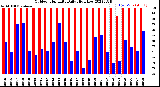 Milwaukee Weather Outdoor Humidity<br>Daily High/Low