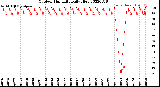 Milwaukee Weather Outdoor Humidity<br>Daily High