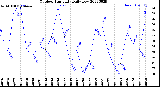 Milwaukee Weather Outdoor Humidity<br>Daily Low