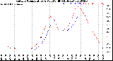 Milwaukee Weather Outdoor Temperature<br>vs Wind Chill<br>(24 Hours)