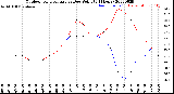 Milwaukee Weather Outdoor Temperature<br>vs Dew Point<br>(24 Hours)