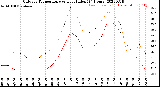 Milwaukee Weather Outdoor Temperature<br>vs Heat Index<br>(24 Hours)