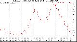 Milwaukee Weather Outdoor Temperature<br>per Hour<br>(24 Hours)