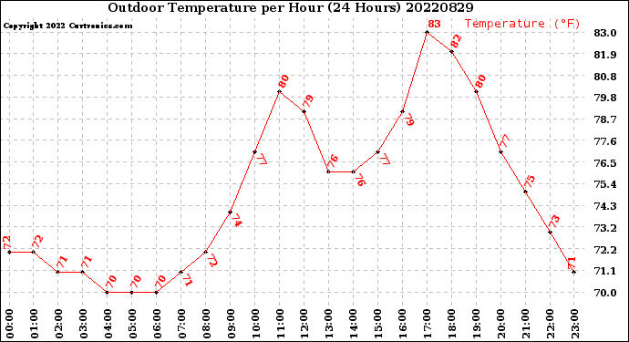 Milwaukee Weather Outdoor Temperature<br>per Hour<br>(24 Hours)