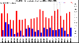 Milwaukee Weather Outdoor Temperature<br>Daily High/Low