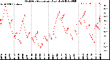 Milwaukee Weather Outdoor Temperature<br>Daily High