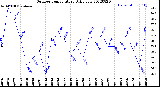 Milwaukee Weather Outdoor Temperature<br>Daily Low