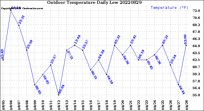 Milwaukee Weather Outdoor Temperature<br>Daily Low