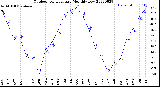 Milwaukee Weather Outdoor Temperature<br>Monthly Low