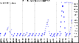 Milwaukee Weather Rain<br>By Day<br>(Inches)