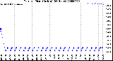 Milwaukee Weather Rain<br>per Hour<br>(Inches)<br>(24 Hours)