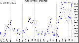 Milwaukee Weather Rain<br>per Month