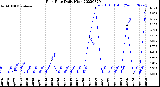 Milwaukee Weather Rain Rate<br>Daily High