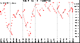 Milwaukee Weather Solar Radiation<br>Daily