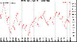 Milwaukee Weather THSW Index<br>Daily High