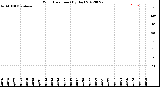 Milwaukee Weather Wind Direction<br>(By Day)