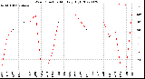 Milwaukee Weather Wind Direction<br>Monthly High