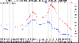 Milwaukee Weather Outdoor Temp / Dew Point<br>by Minute<br>(24 Hours) (Alternate)