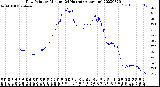 Milwaukee Weather Dew Point<br>by Minute<br>(24 Hours) (Alternate)