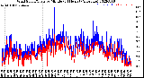 Milwaukee Weather Wind Speed/Gusts<br>by Minute<br>(24 Hours) (Alternate)