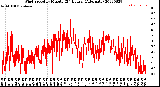 Milwaukee Weather Wind Speed<br>by Minute<br>(24 Hours) (Alternate)