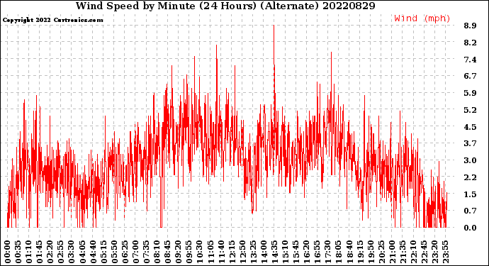 Milwaukee Weather Wind Speed<br>by Minute<br>(24 Hours) (Alternate)