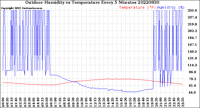 Milwaukee Weather Outdoor Humidity<br>vs Temperature<br>Every 5 Minutes