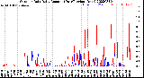 Milwaukee Weather Outdoor Rain<br>Daily Amount<br>(Past/Previous Year)