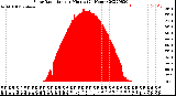 Milwaukee Weather Solar Radiation<br>per Minute<br>(24 Hours)