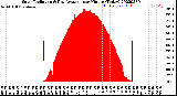 Milwaukee Weather Solar Radiation<br>& Day Average<br>per Minute<br>(Today)