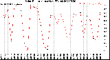 Milwaukee Weather Solar Radiation<br>per Day KW/m2