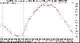 Milwaukee Weather Outdoor Temperature<br>vs Heat Index<br>per Minute<br>(24 Hours)