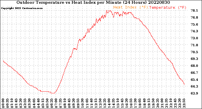 Milwaukee Weather Outdoor Temperature<br>vs Heat Index<br>per Minute<br>(24 Hours)