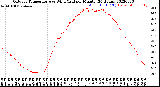 Milwaukee Weather Outdoor Temperature<br>vs Wind Chill<br>per Minute<br>(24 Hours)