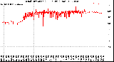 Milwaukee Weather Wind Direction<br>(24 Hours) (Raw)