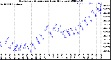 Milwaukee Weather Barometric Pressure<br>per Hour<br>(24 Hours)