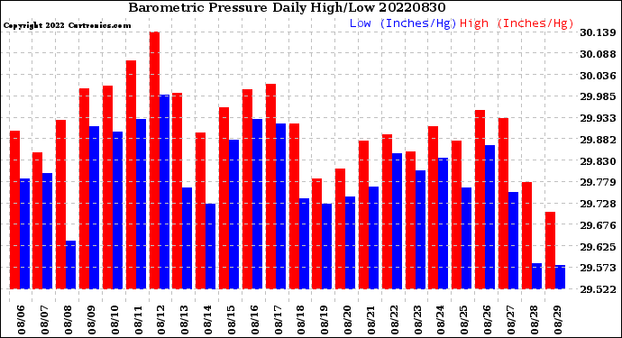 Milwaukee Weather Barometric Pressure<br>Daily High/Low