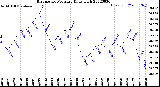 Milwaukee Weather Barometric Pressure<br>Daily High