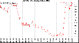 Milwaukee Weather Dew Point<br>(24 Hours)