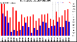 Milwaukee Weather Dew Point<br>Daily High/Low