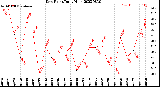 Milwaukee Weather Dew Point<br>Daily High