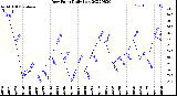 Milwaukee Weather Dew Point<br>Daily Low