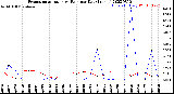 Milwaukee Weather Evapotranspiration<br>vs Rain per Day<br>(Inches)