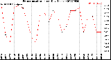 Milwaukee Weather Evapotranspiration<br>per Day (Inches)