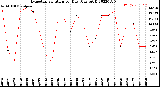 Milwaukee Weather Evapotranspiration<br>per Day (Ozs sq/ft)