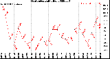 Milwaukee Weather Heat Index<br>Daily High