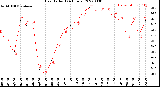 Milwaukee Weather Heat Index<br>(24 Hours)